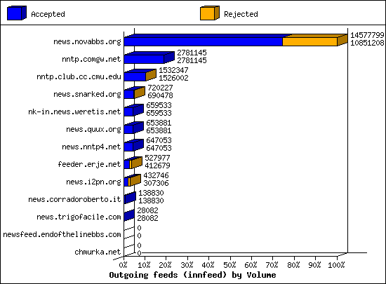 Outgoing feeds (innfeed) by Volume