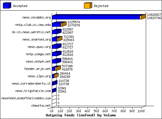 Outgoing feeds (innfeed) by Volume