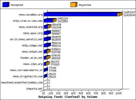 Outgoing feeds (innfeed) by Volume