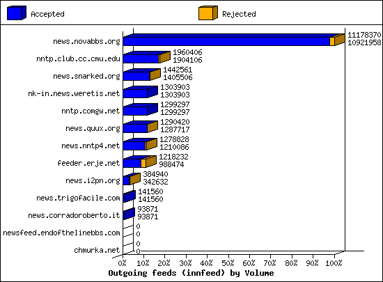 Outgoing feeds (innfeed) by Volume