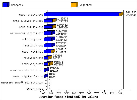 Outgoing feeds (innfeed) by Volume