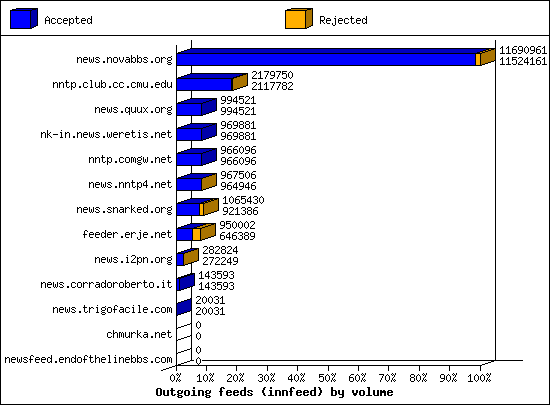 Incoming volume received by server