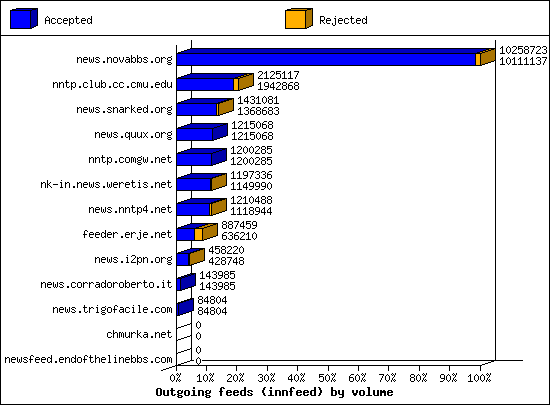 Outgoing feeds (innfeed) by volume