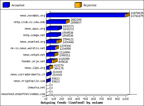 Outgoing feeds (innfeed) by volume