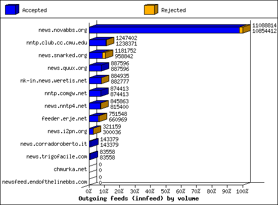 Outgoing feeds (innfeed) by volume