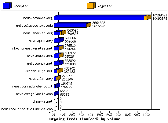 Outgoing feeds (innfeed) by volume