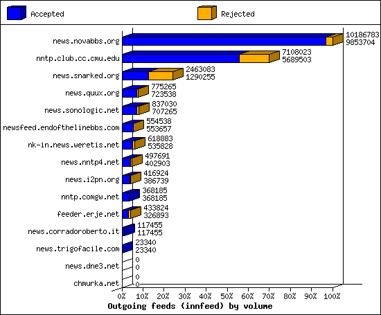 Outgoing feeds (innfeed) by volume