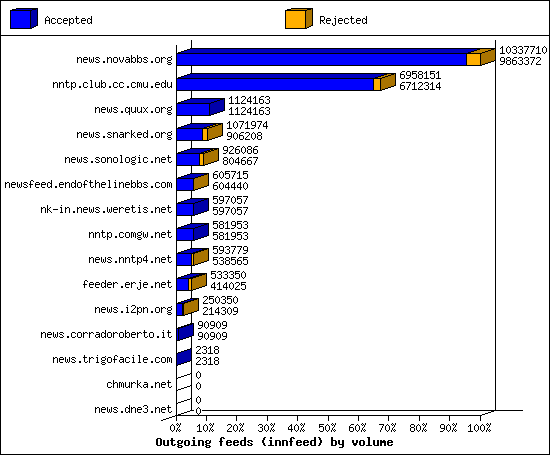 Outgoing feeds (innfeed) by volume