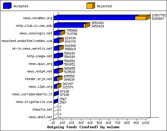 Outgoing feeds (innfeed) by volume