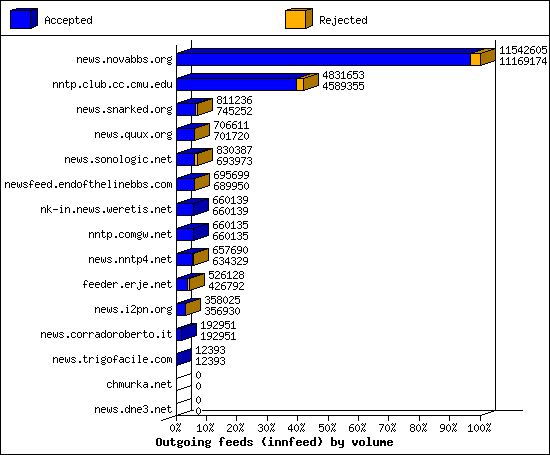 Outgoing feeds (innfeed) by volume