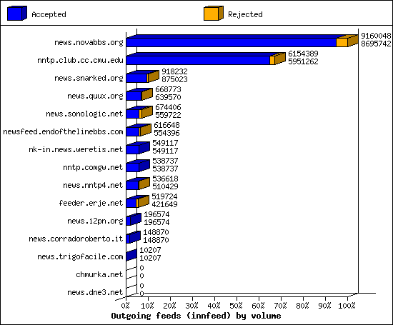 Outgoing feeds (innfeed) by volume