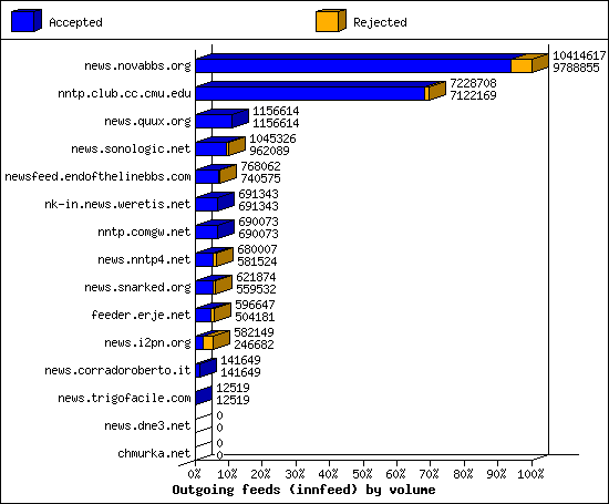 Outgoing feeds (innfeed) by volume