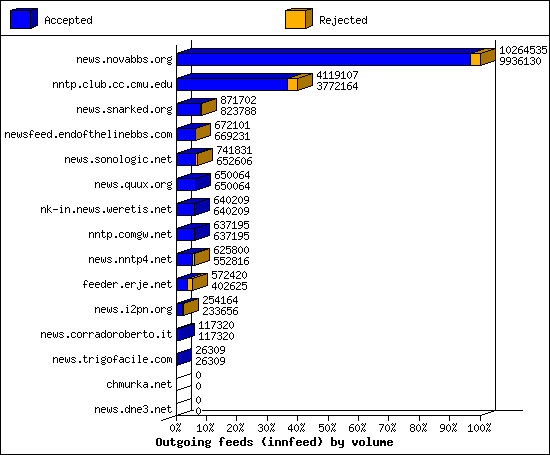 Outgoing feeds (innfeed) by volume