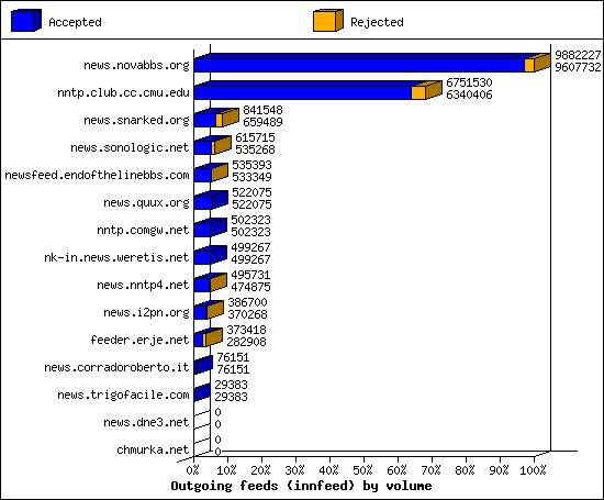 Outgoing feeds (innfeed) by volume