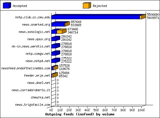 Outgoing feeds (innfeed) by volume