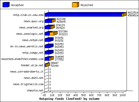 Outgoing feeds (innfeed) by volume