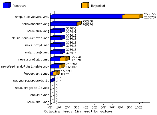 Outgoing feeds (innfeed) by volume