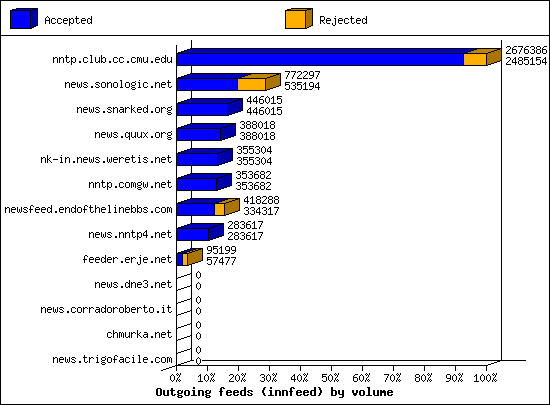 Outgoing feeds (innfeed) by volume