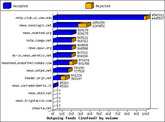 Outgoing feeds (innfeed) by volume