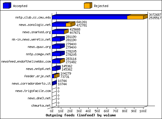 Outgoing feeds (innfeed) by volume