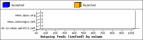 Outgoing feeds (innfeed) by volume