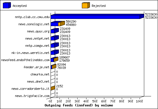 Outgoing feeds (innfeed) by volume
