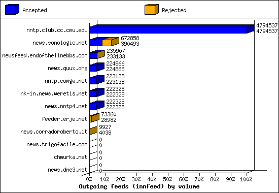 Outgoing feeds (innfeed) by volume