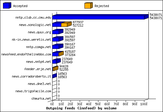 Outgoing feeds (innfeed) by volume