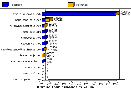 Outgoing feeds (innfeed) by volume