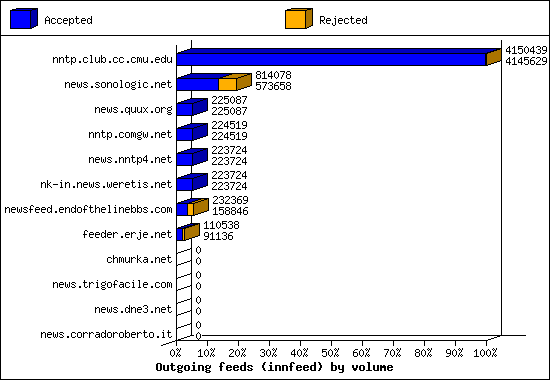 Outgoing feeds (innfeed) by volume