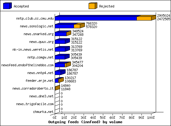 Outgoing feeds (innfeed) by volume