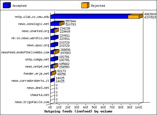 Outgoing feeds (innfeed) by volume