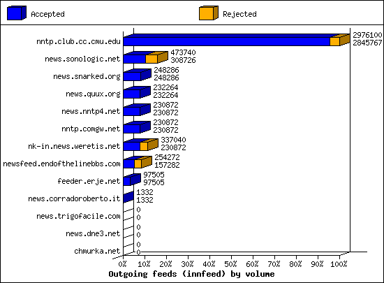 Outgoing feeds (innfeed) by volume