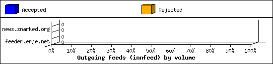 Outgoing feeds (innfeed) by volume