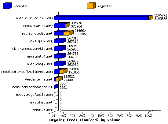Outgoing feeds (innfeed) by volume