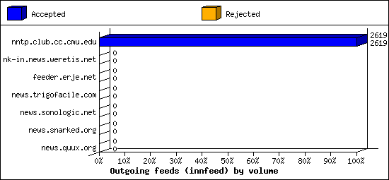 Outgoing feeds (innfeed) by volume