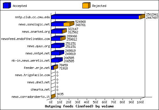 Outgoing feeds (innfeed) by volume