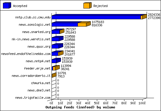 Outgoing feeds (innfeed) by volume
