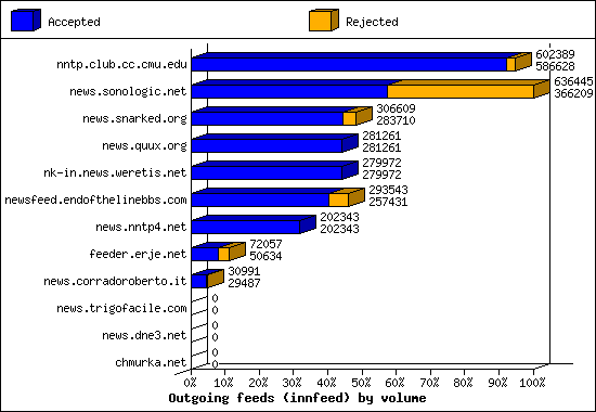 Outgoing feeds (innfeed) by volume