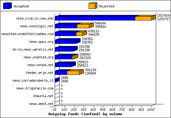 Outgoing feeds (innfeed) by volume
