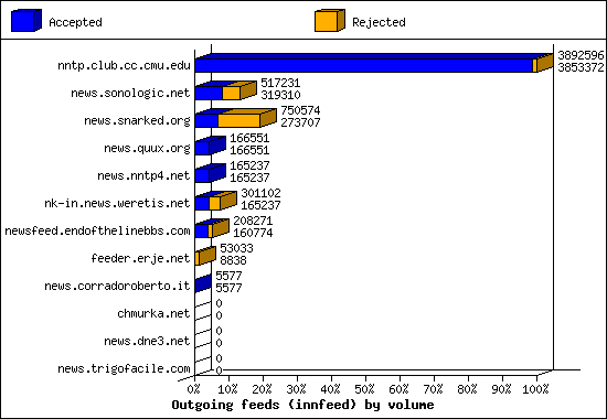 Outgoing feeds (innfeed) by volume