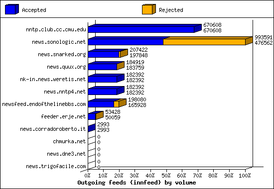 Outgoing feeds (innfeed) by volume