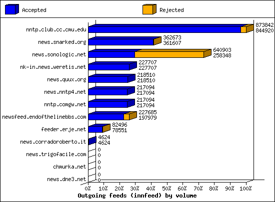 Outgoing feeds (innfeed) by volume