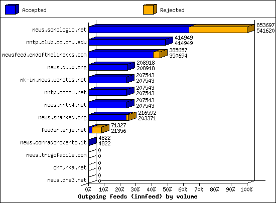 Outgoing feeds (innfeed) by volume