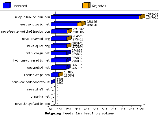 Outgoing feeds (innfeed) by volume