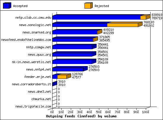 Outgoing feeds (innfeed) by volume