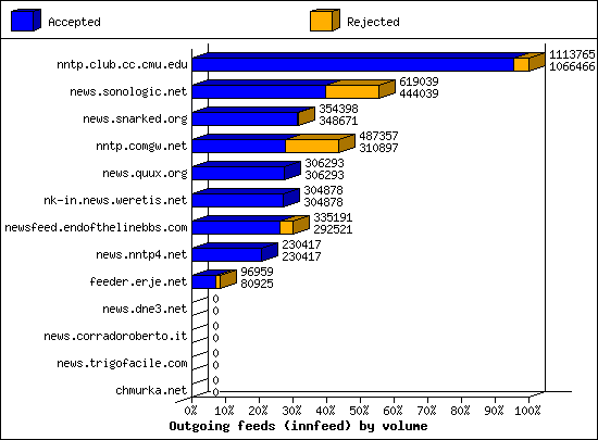 Outgoing feeds (innfeed) by volume