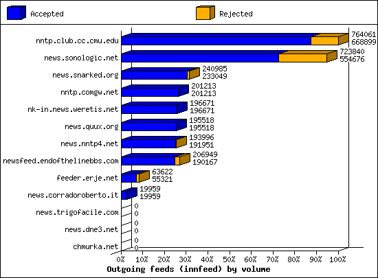Outgoing feeds (innfeed) by volume