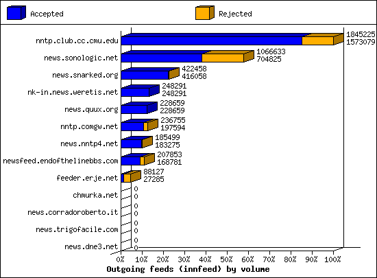 Outgoing feeds (innfeed) by volume