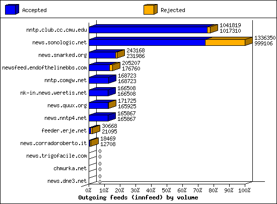 Outgoing feeds (innfeed) by volume